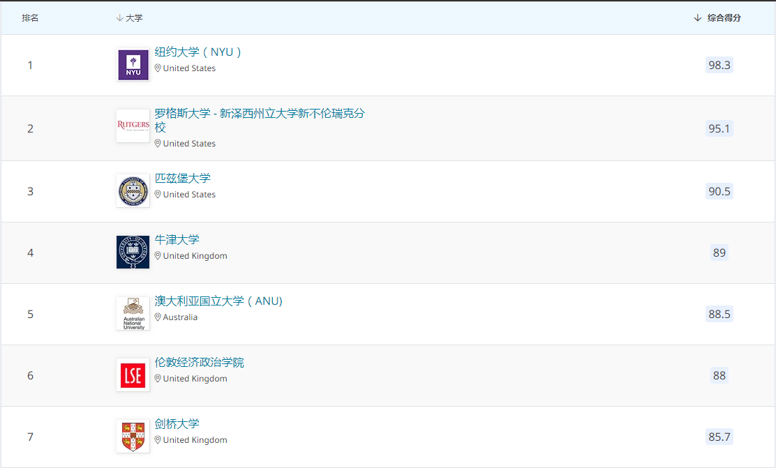 2021QS世界大学学科排名：哲学专业排名