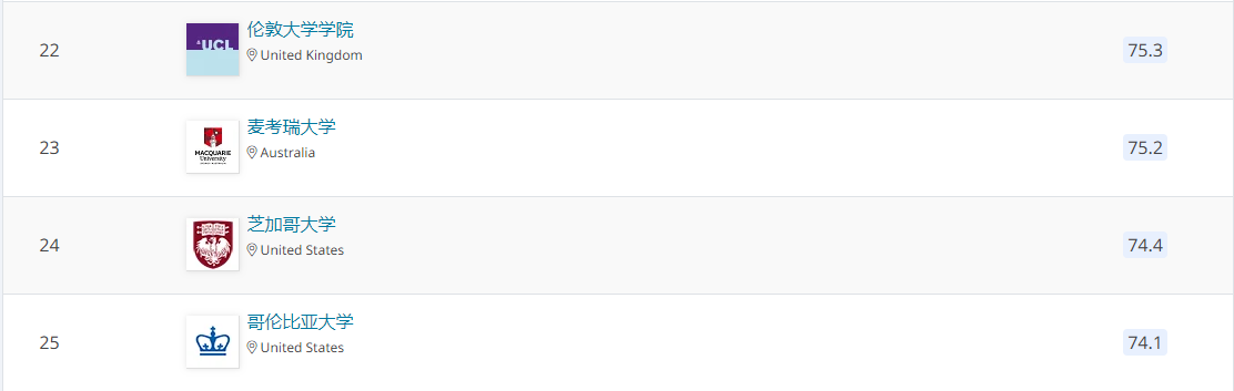 2021QS世界大学学科排名：哲学专业排名