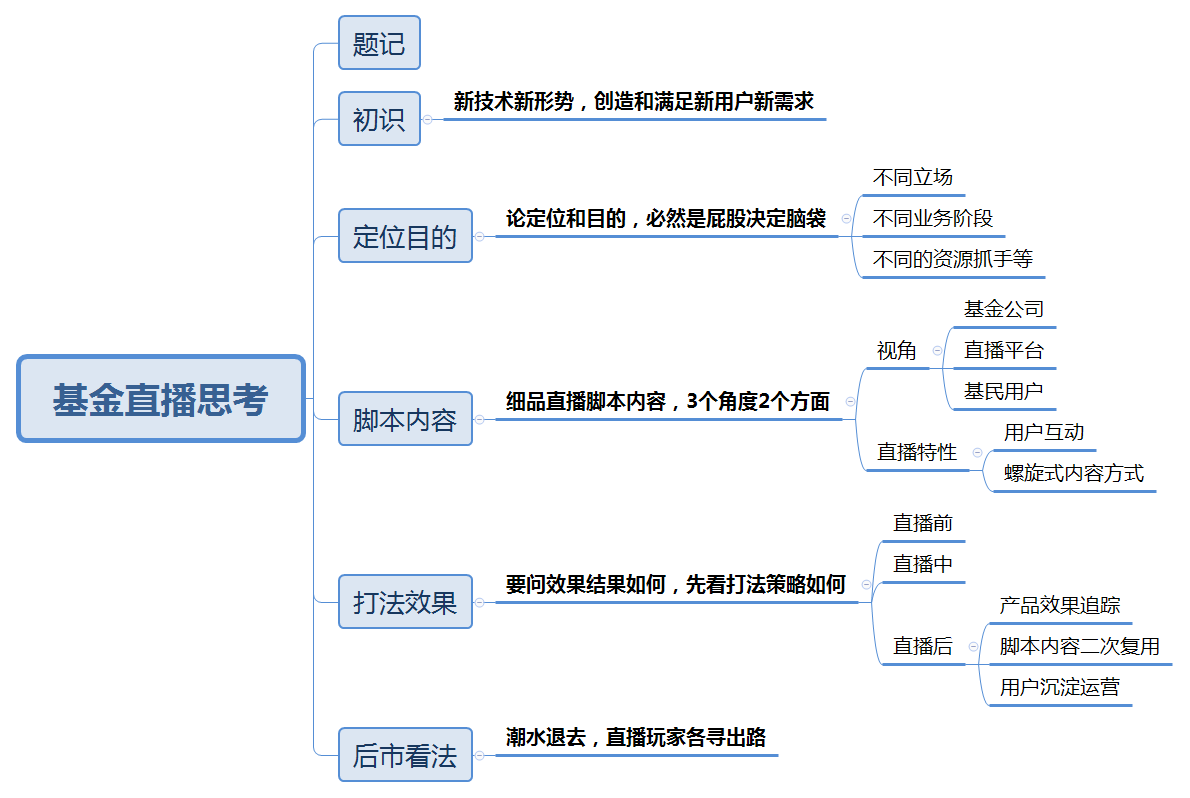 基金直播运营思考之“彼之蜜糖，吾之砒霜”