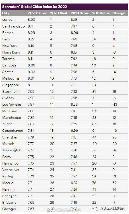 最新世界城市排名深圳，世界最佳城市排名(附2022年最新排行榜前十名单)