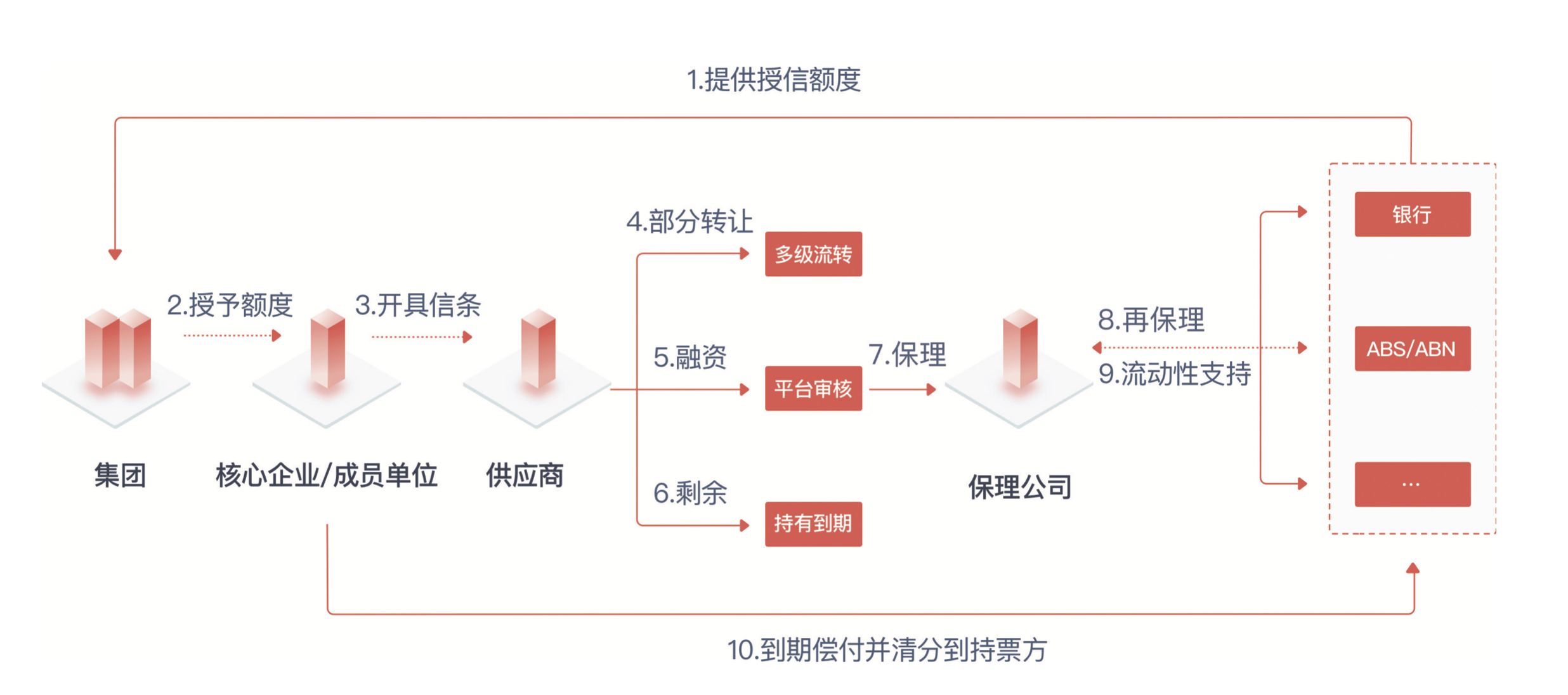 区块链能解决中小企业融资困境？这家创业公司正探索更多产业场景