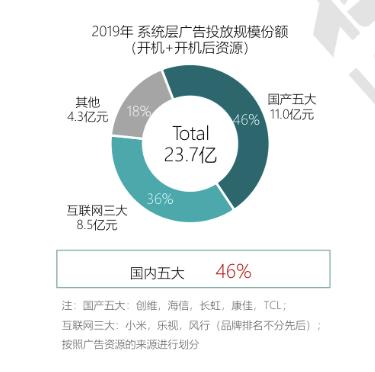 开机广告再调查：长虹康佳夏普等8品牌无法关闭，最长30秒