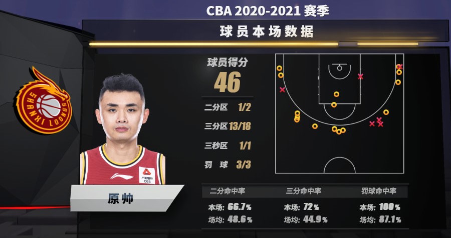 cba原帅是哪个学校(原帅13记三分狂砍46分，一役刷CBA多项纪录)