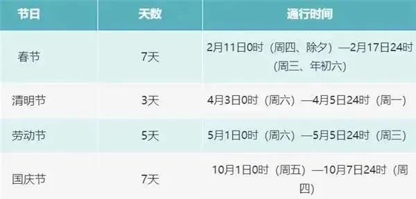 连休3天，高速公路免费，还有你关心的……