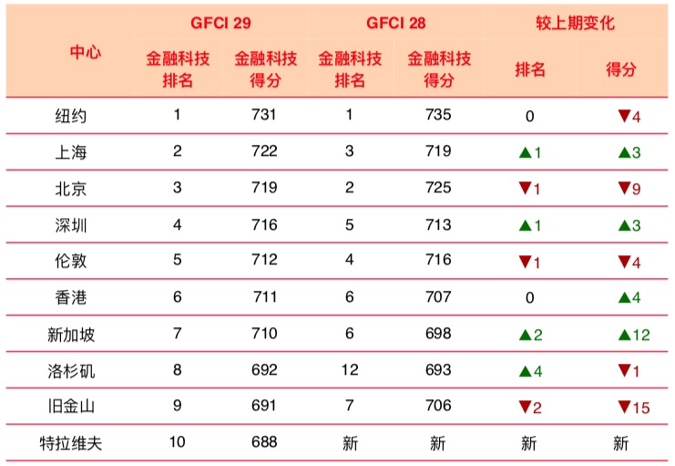 全球金融中心最新排名发布，中国金融中心有提升，深圳排第8