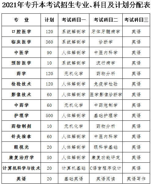 湖南專升本政策改革2021,長(zhǎng)沙醫(yī)學(xué)院“專升本”實(shí)施新政策!-第2張圖片-樂(lè)貞教育