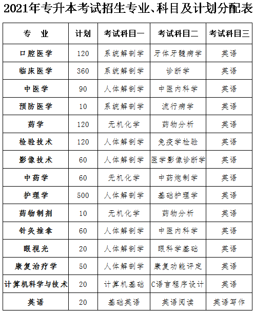 湖南專升本政策改革2021,長沙醫(yī)學院“專升本”實施新政策!-第2張圖片-樂貞教育