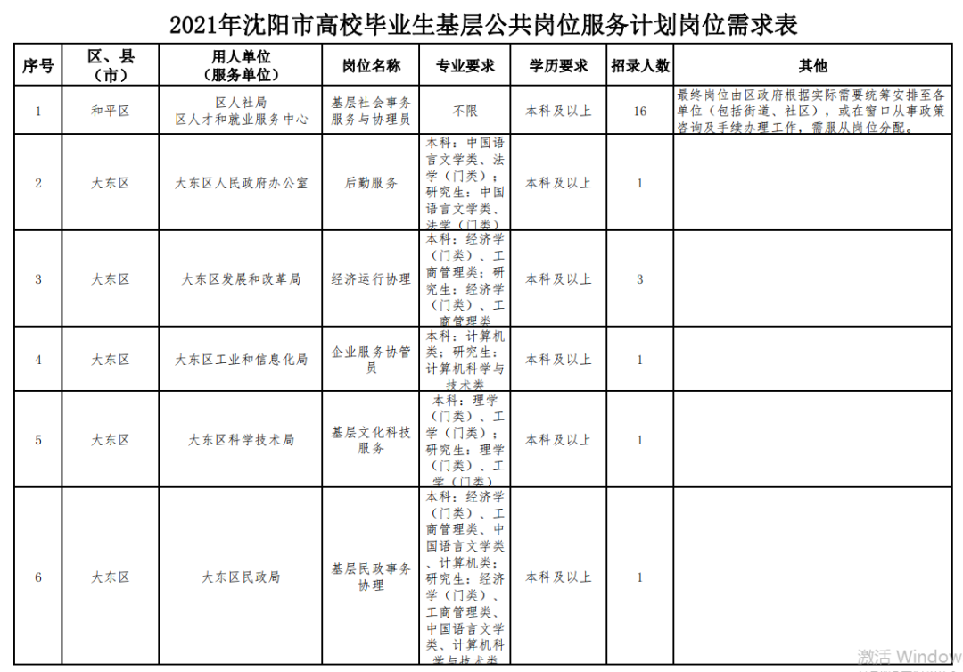 刚刚！沈阳发布招聘363人