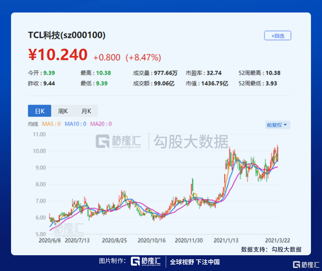 TCL科技股价创新高!面板周期还能持续多长时间?