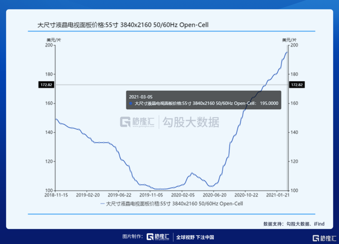 TCL科技股价创新高!面板周期还能持续多长时间?
