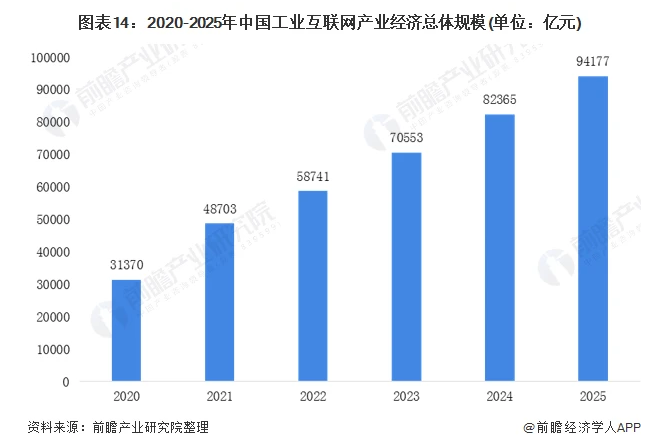 一文读懂3万亿大市场的工业互联网