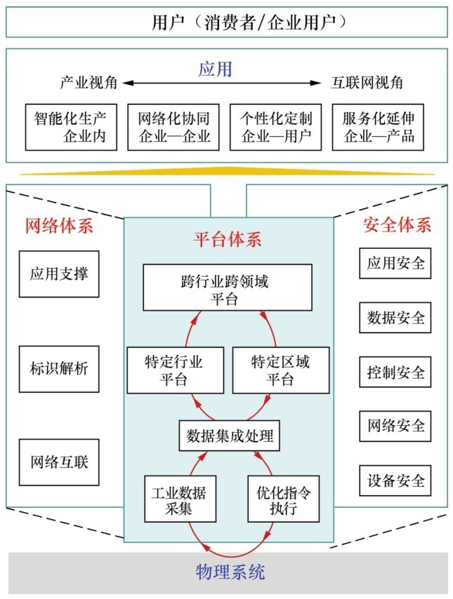 一文读懂3万亿大市场的工业互联网