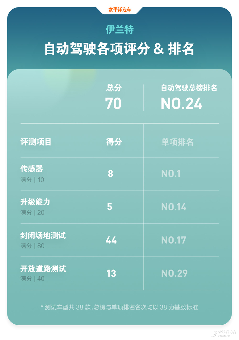 现代王牌来战，10来万的价格20万的水平，伊兰特还真能硬刚日系