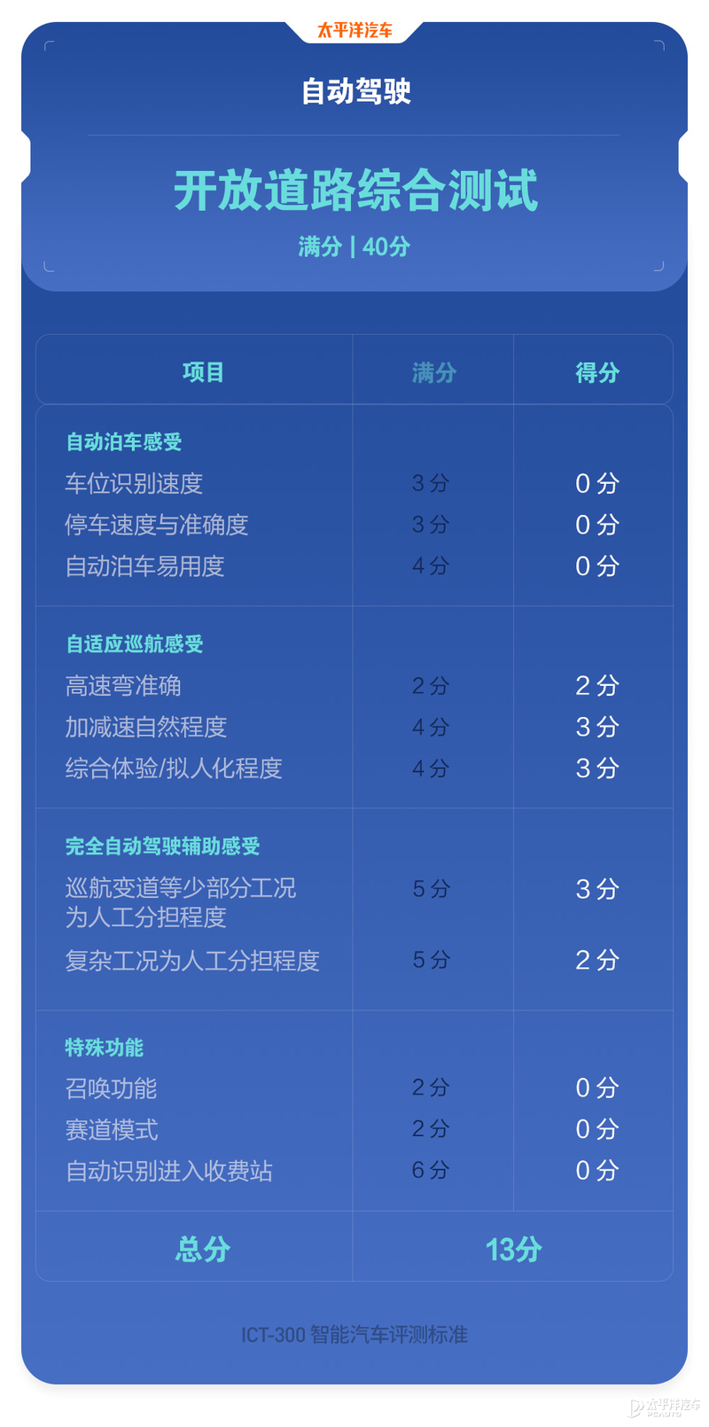 现代王牌来战，10来万的价格20万的水平，伊兰特还真能硬刚日系