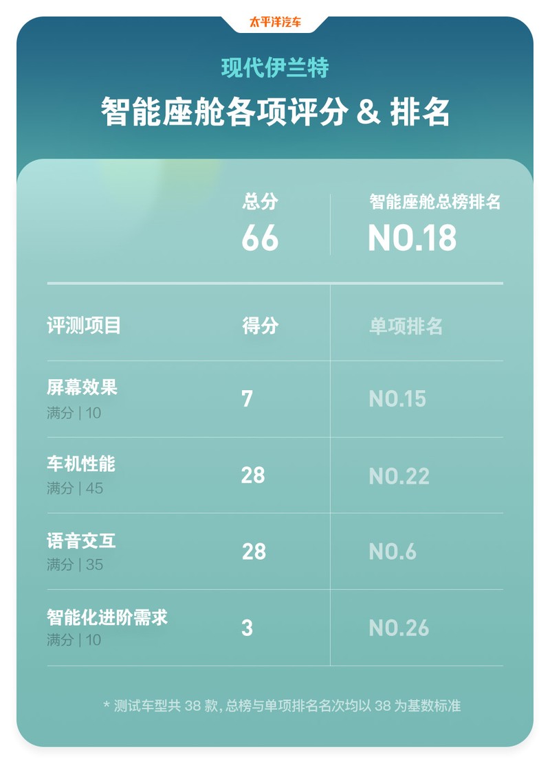现代王牌来战，10来万的价格20万的水平，伊兰特还真能硬刚日系