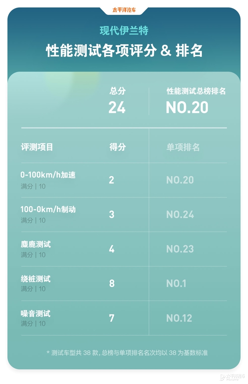 现代王牌来战，10来万的价格20万的水平，伊兰特还真能硬刚日系