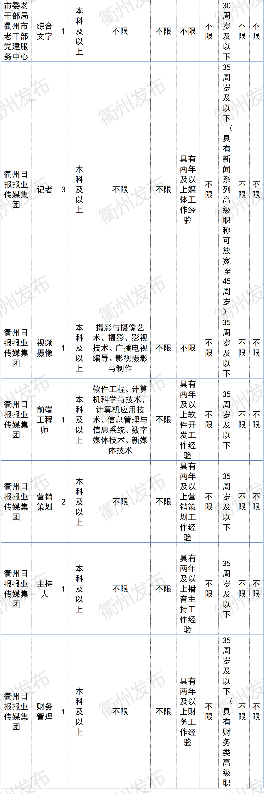 衢州最新招聘信息（996名）