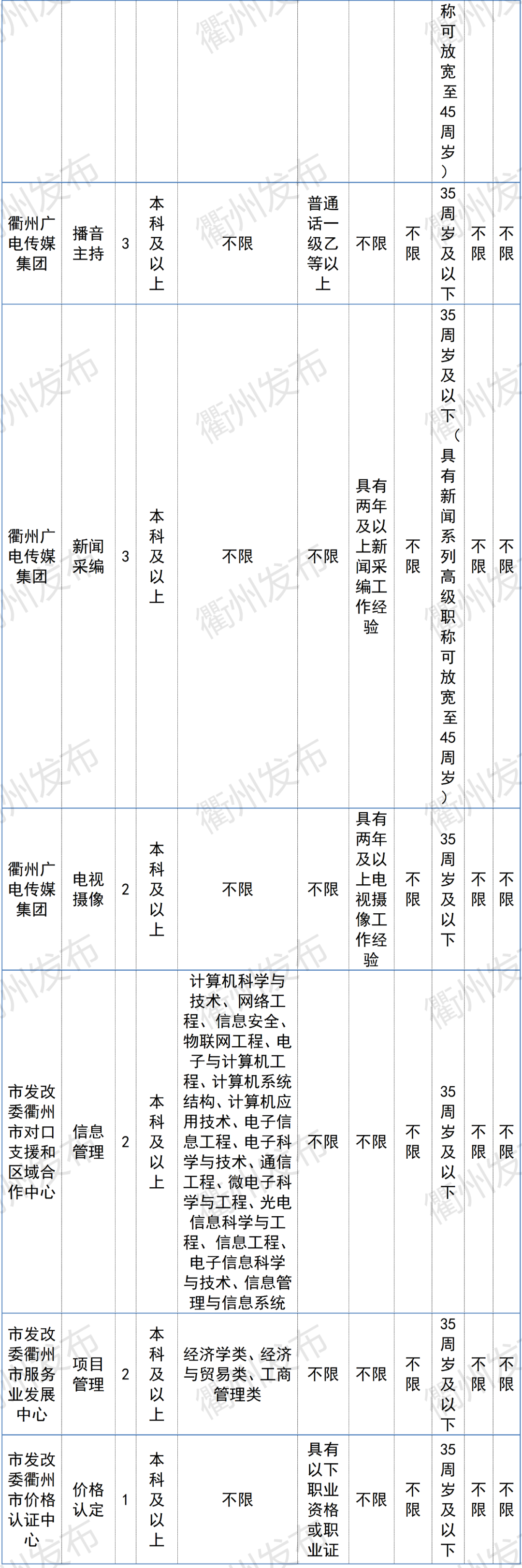 衢州最新招聘信息（996名）