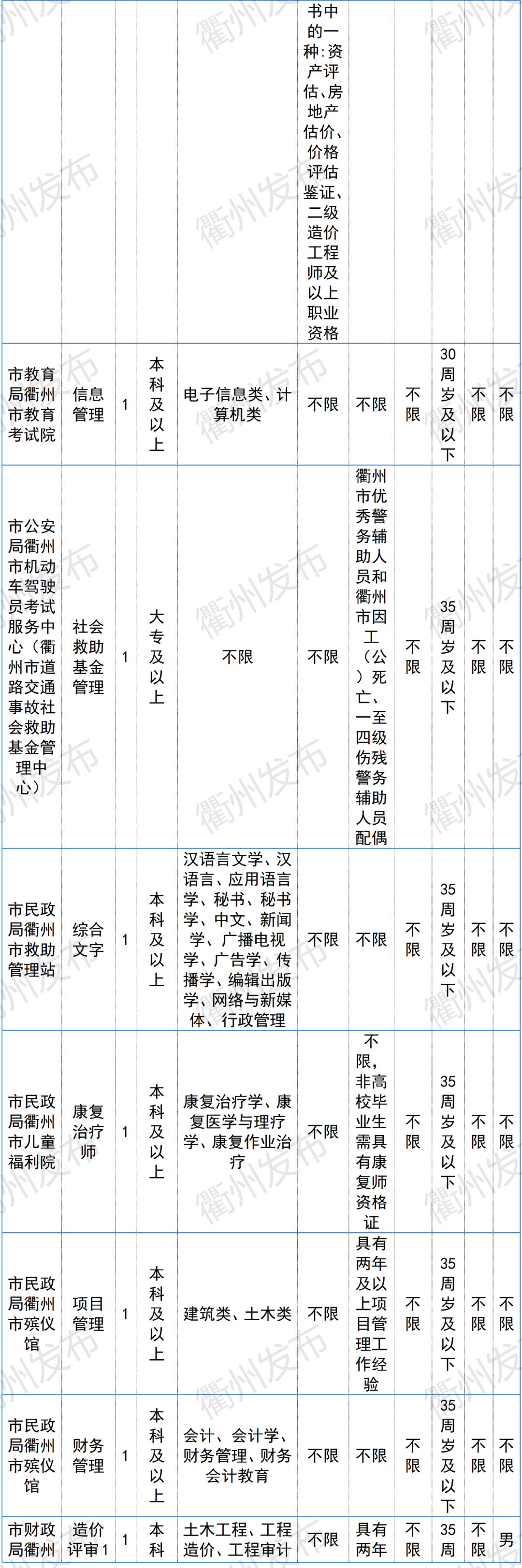 衢州最新招聘信息（996名）