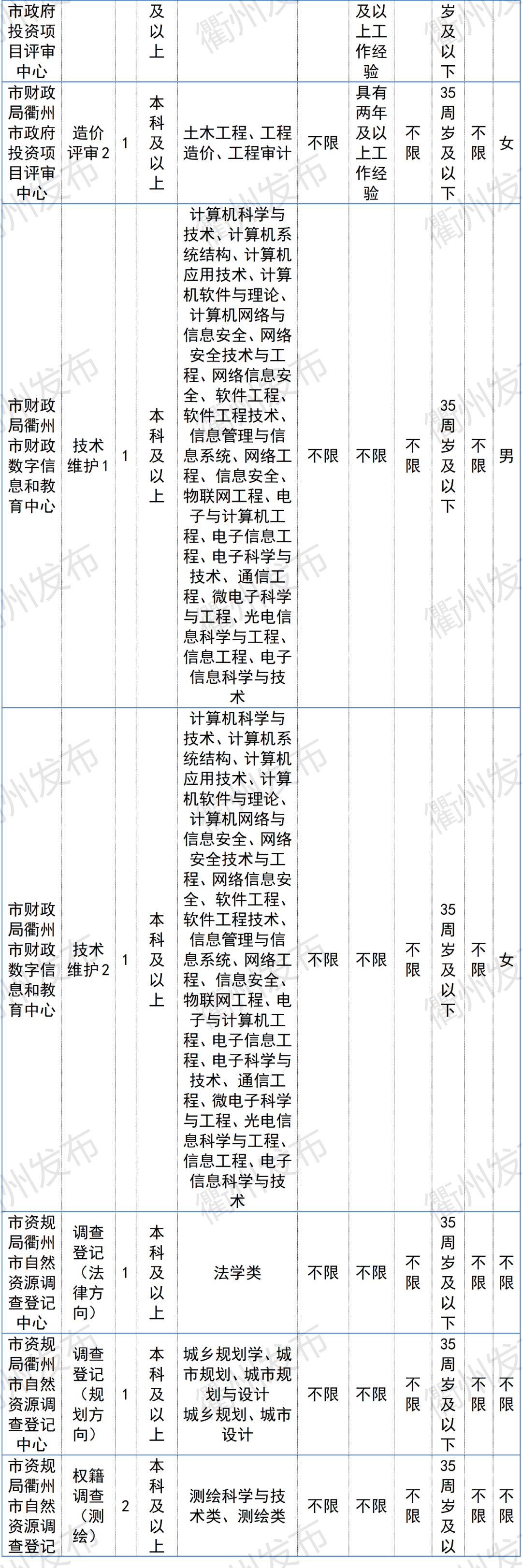 衢州最新招聘信息（996名）