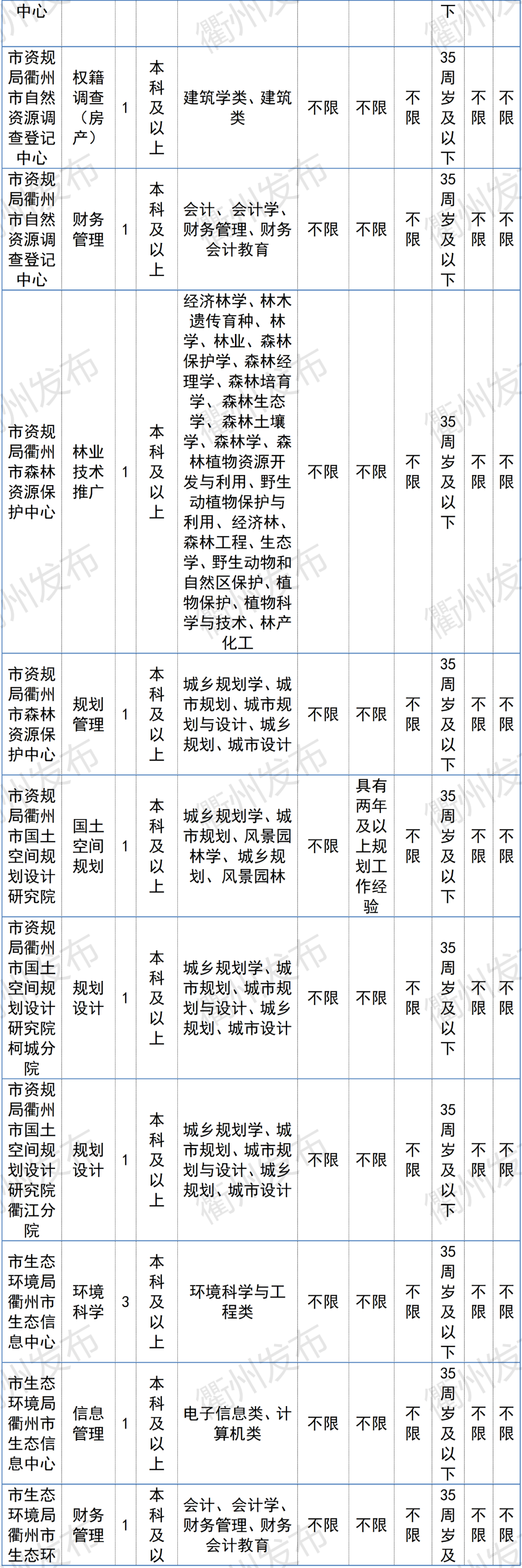 996名！衢州事业单位招聘来了，市属、柯城、衢江、龙游职位表收好→