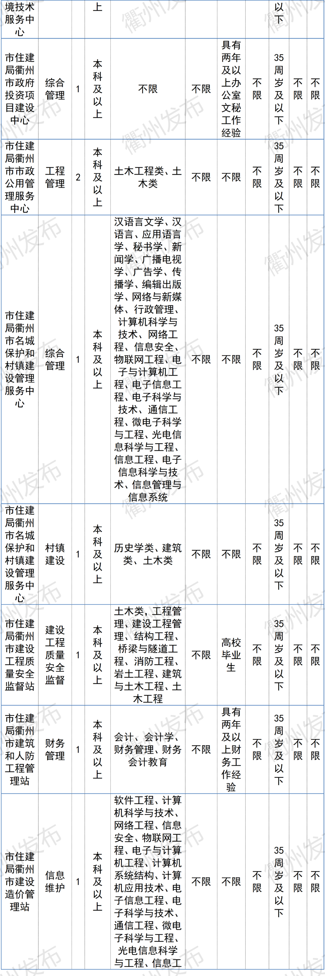 衢州最新招聘信息（996名）