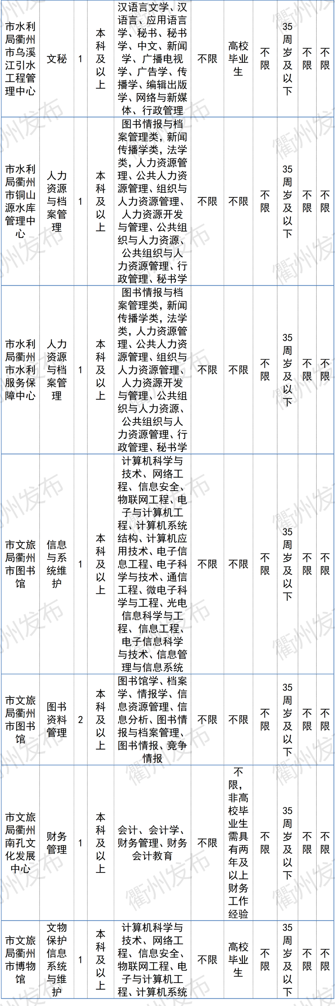 衢州最新招聘信息（996名）