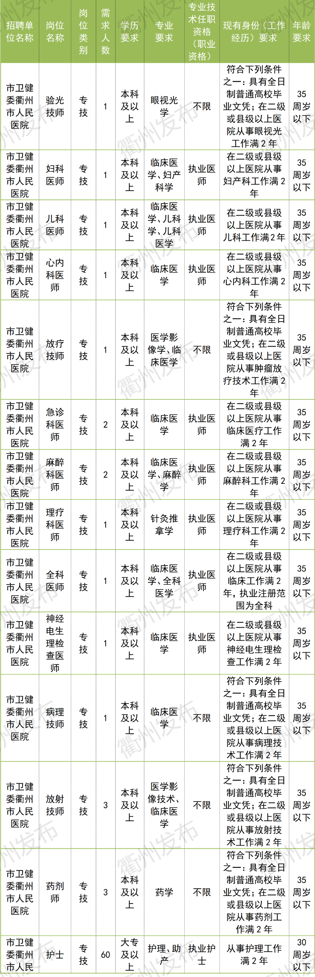 衢州最新招聘信息（996名）