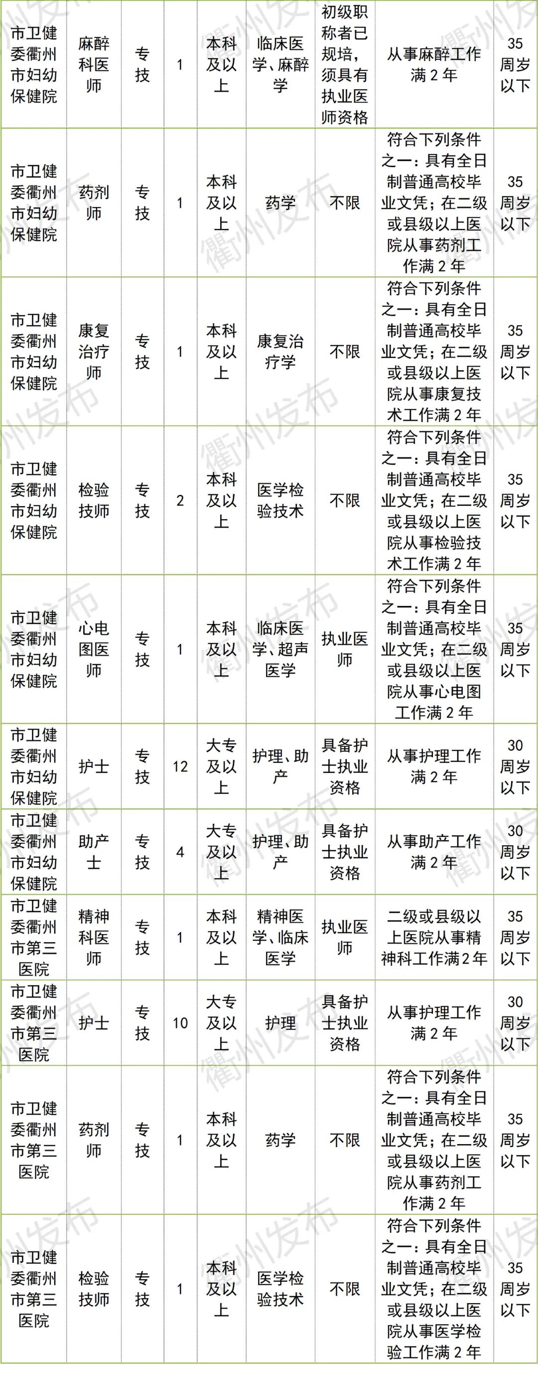 衢州最新招聘信息（996名）