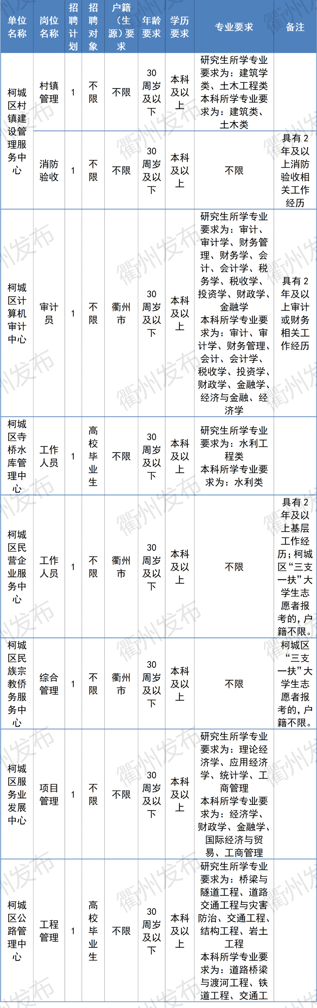 衢州最新招聘信息（996名）