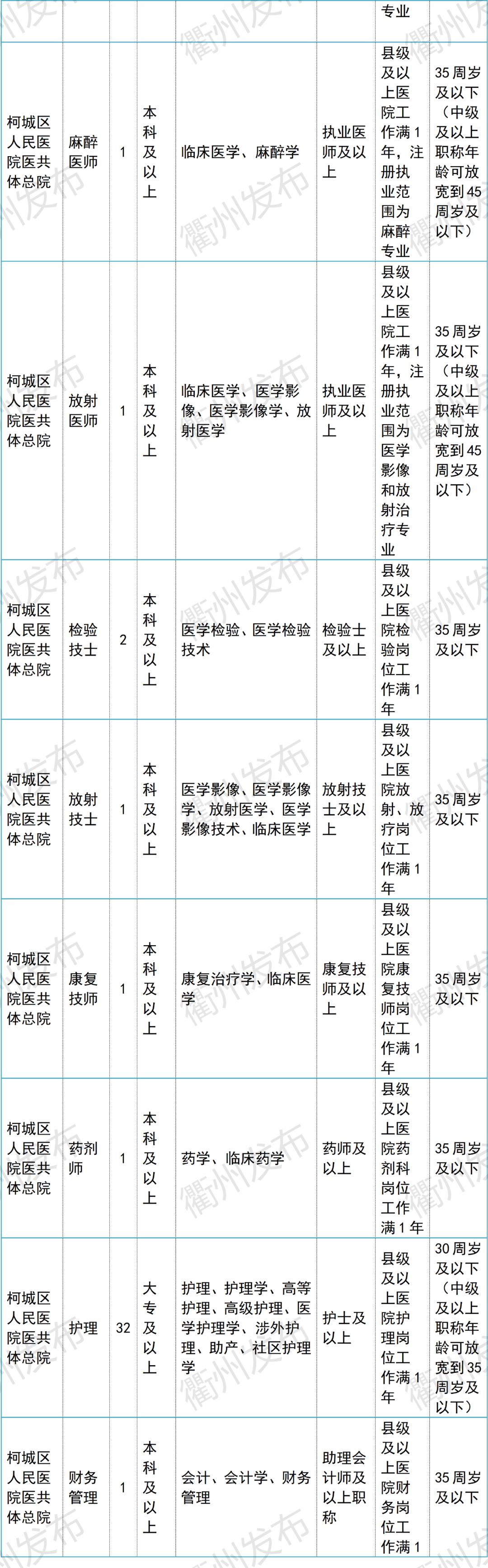 996名！衢州事业单位招聘来了，市属、柯城、衢江、龙游职位表收好→