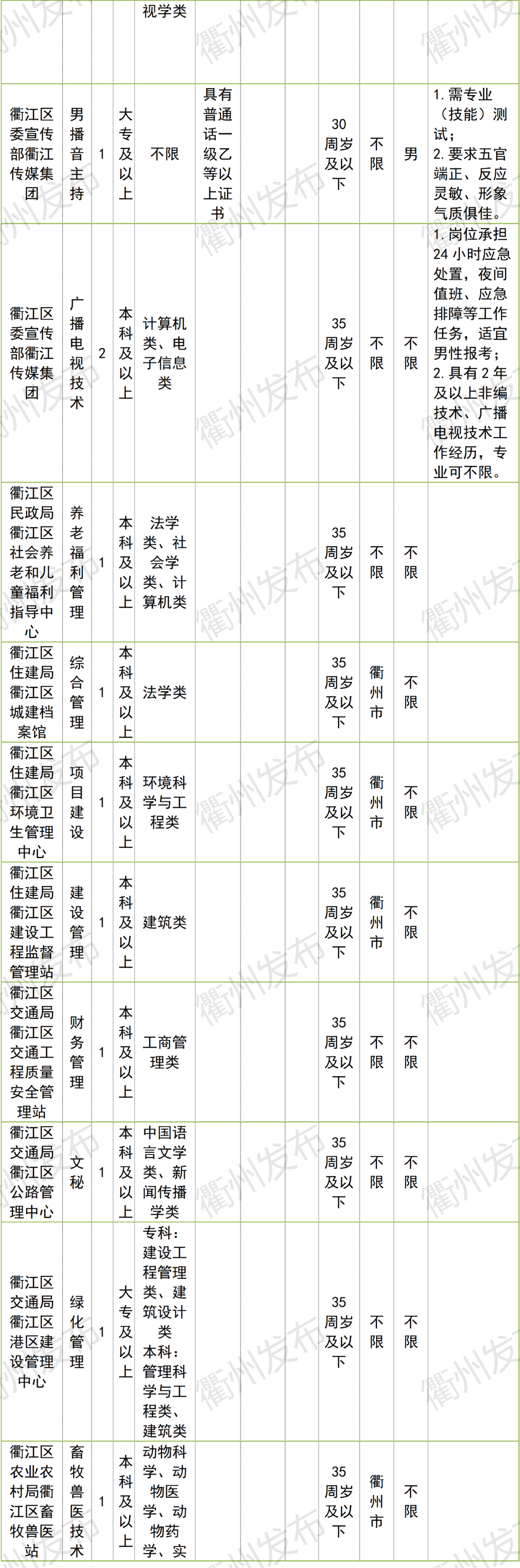 996名！衢州事业单位招聘来了，市属、柯城、衢江、龙游职位表收好→