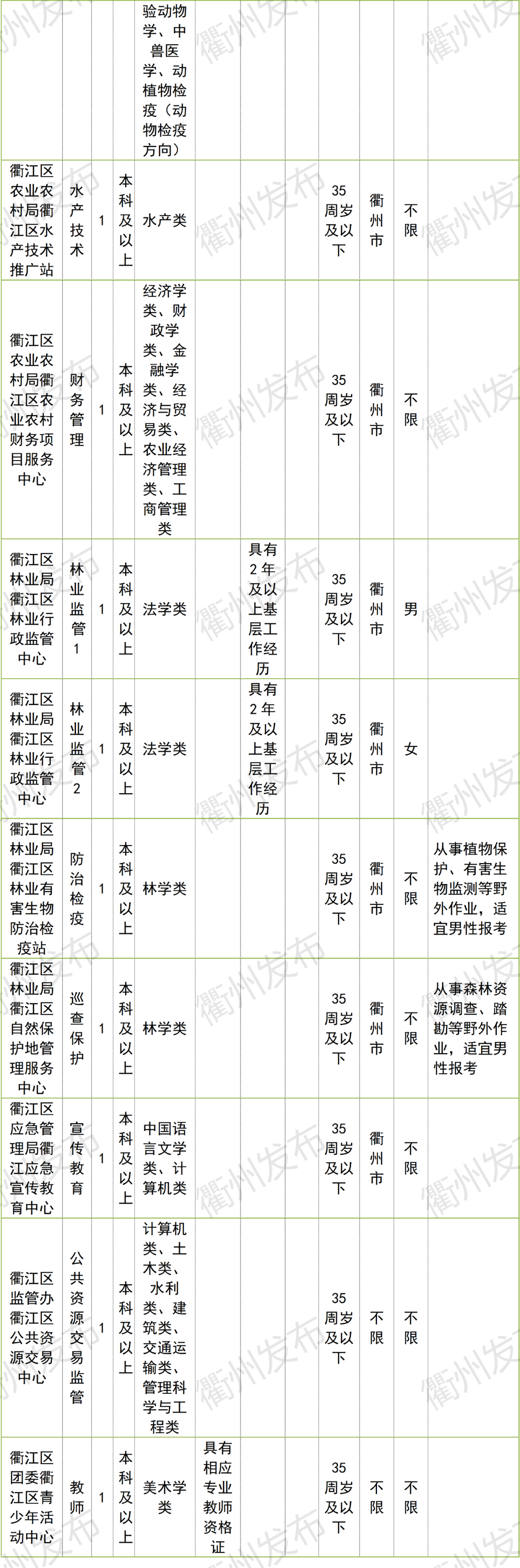 996名！衢州事业单位招聘来了，市属、柯城、衢江、龙游职位表收好→