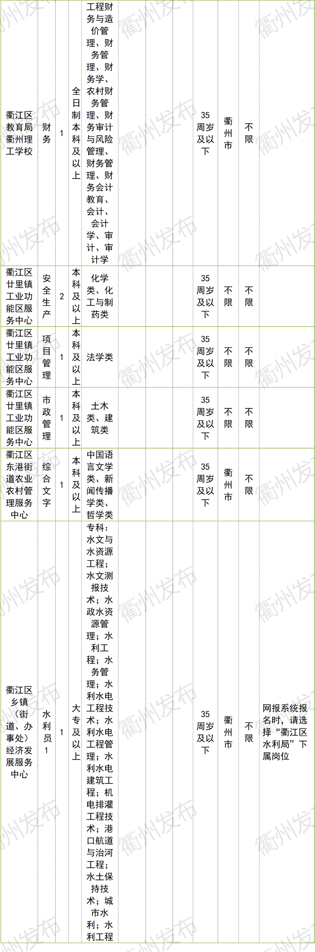 衢州最新招聘信息（996名）