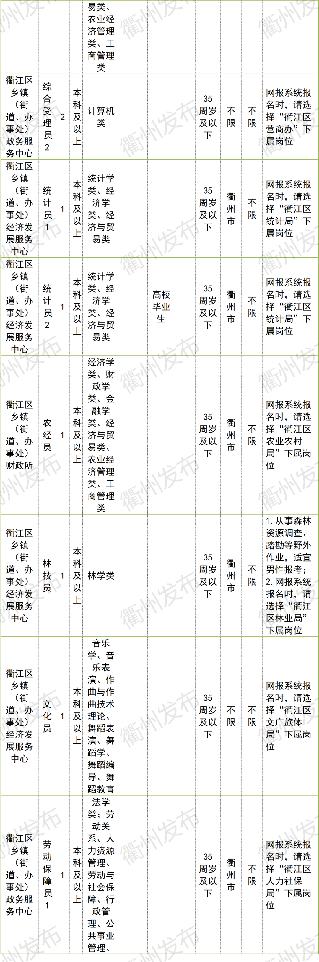 996名！衢州事业单位招聘来了，市属、柯城、衢江、龙游职位表收好→