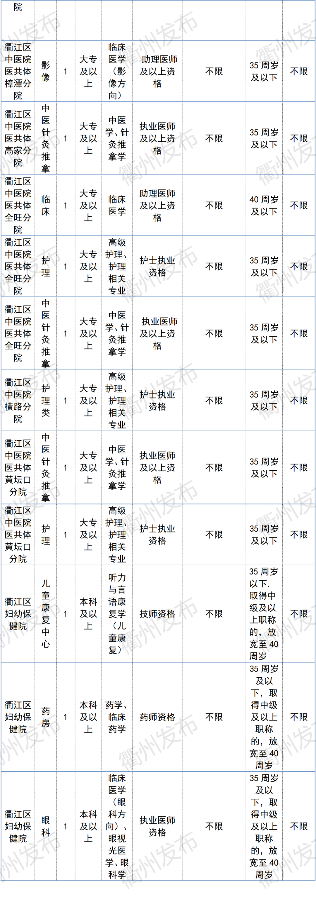 衢州最新招聘信息（996名）