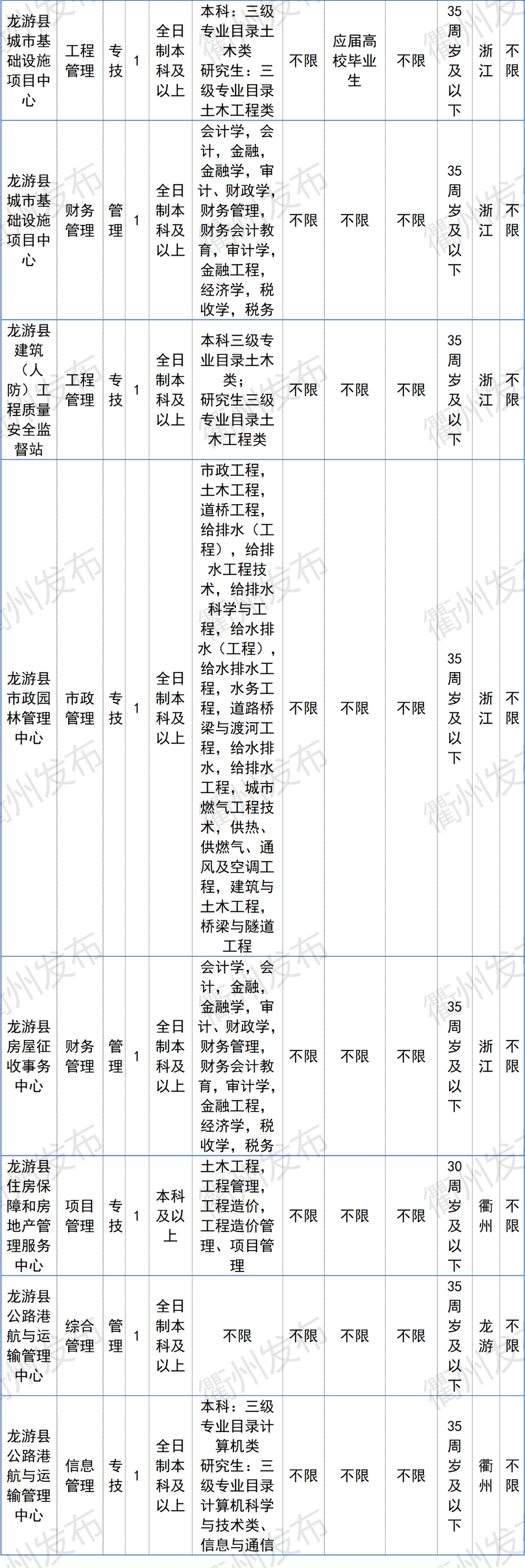 衢州最新招聘信息（996名）