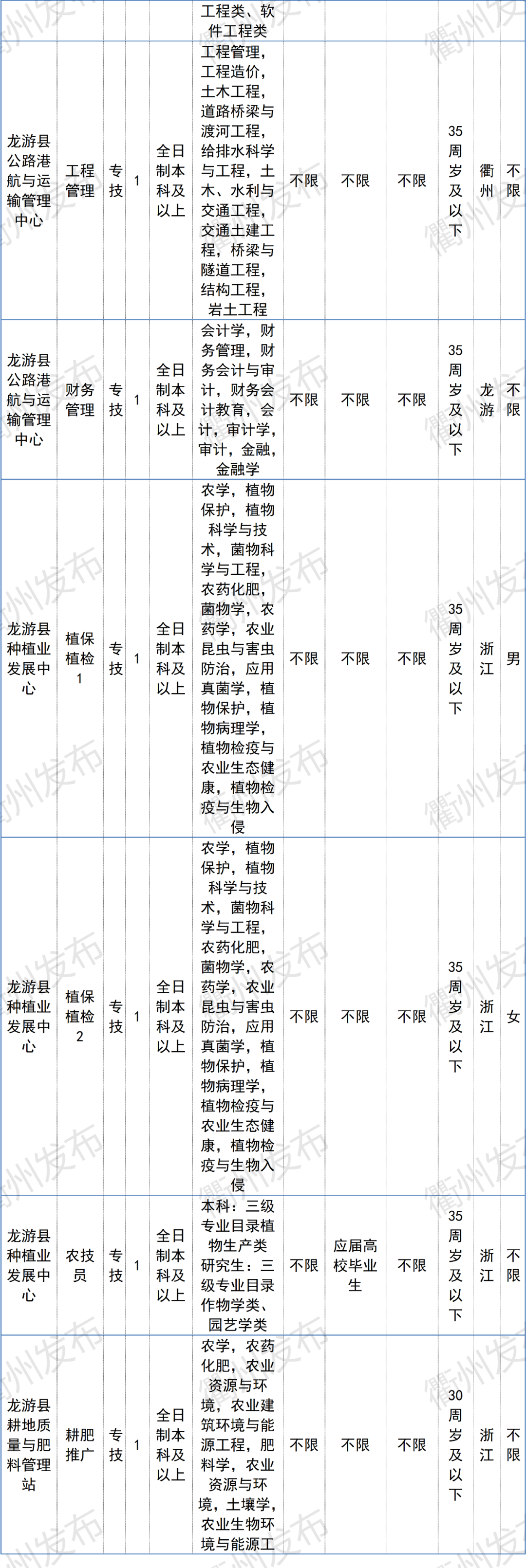 衢州最新招聘信息（996名）