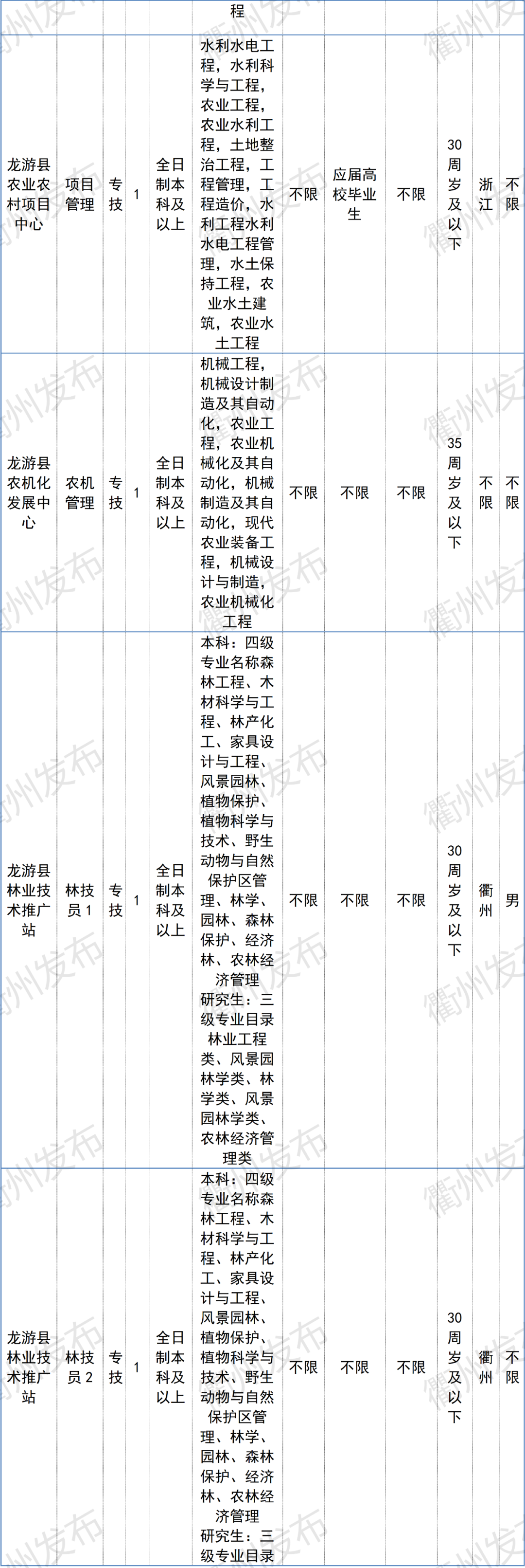 996名！衢州事业单位招聘来了，市属、柯城、衢江、龙游职位表收好→