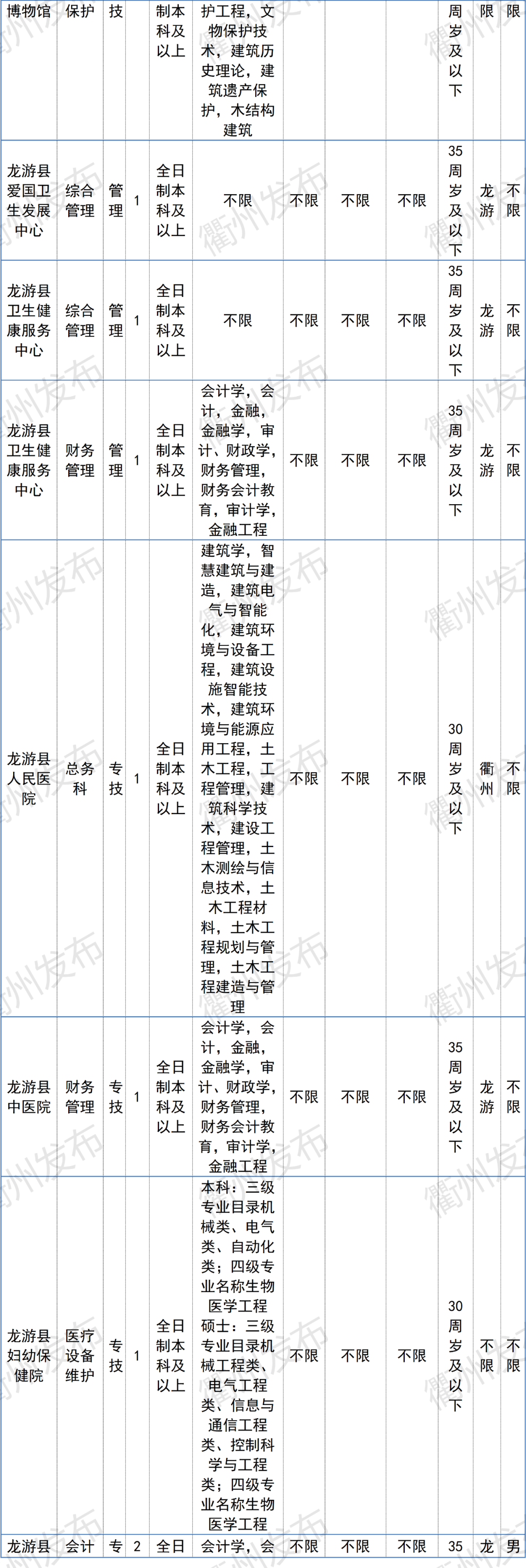 996名！衢州事业单位招聘来了，市属、柯城、衢江、龙游职位表收好→