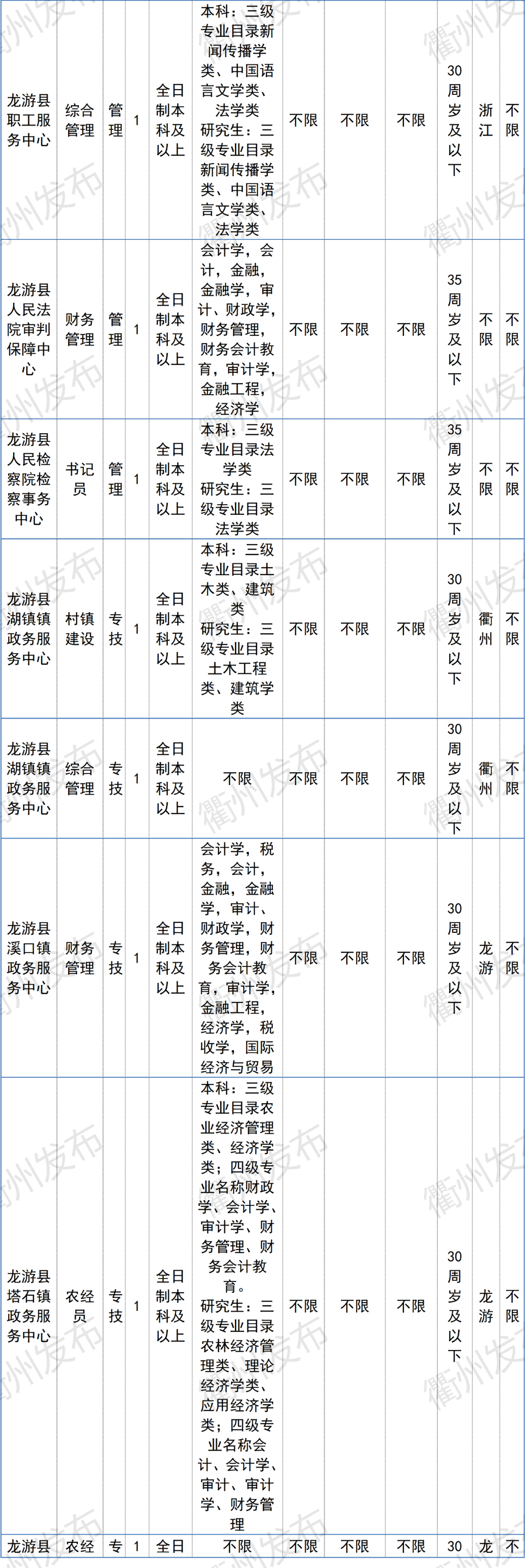 996名！衢州事业单位招聘来了，市属、柯城、衢江、龙游职位表收好→