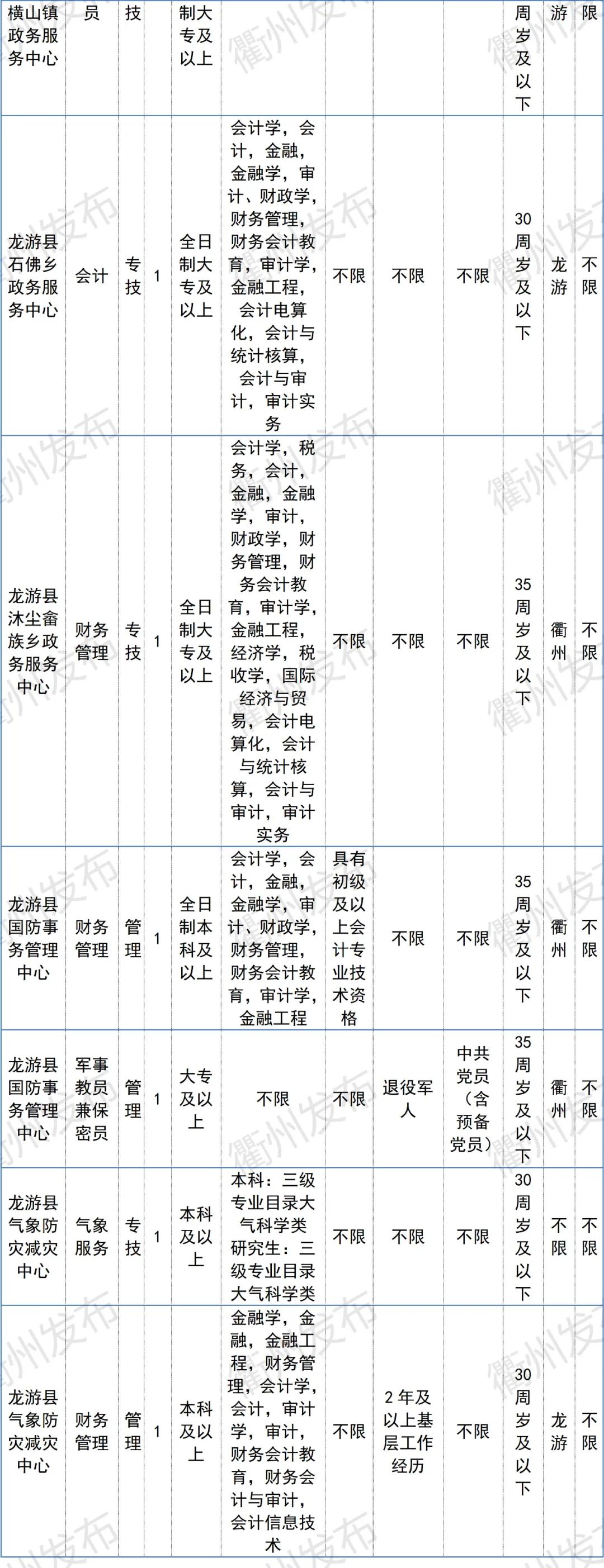 衢州最新招聘信息（996名）