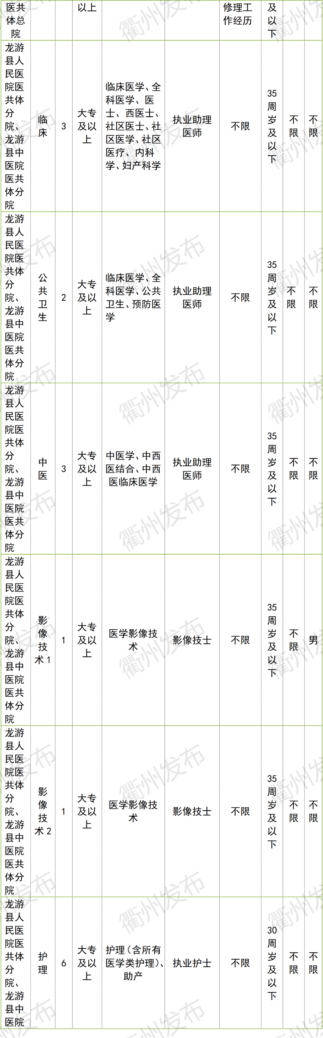 996名！衢州事业单位招聘来了，市属、柯城、衢江、龙游职位表收好→