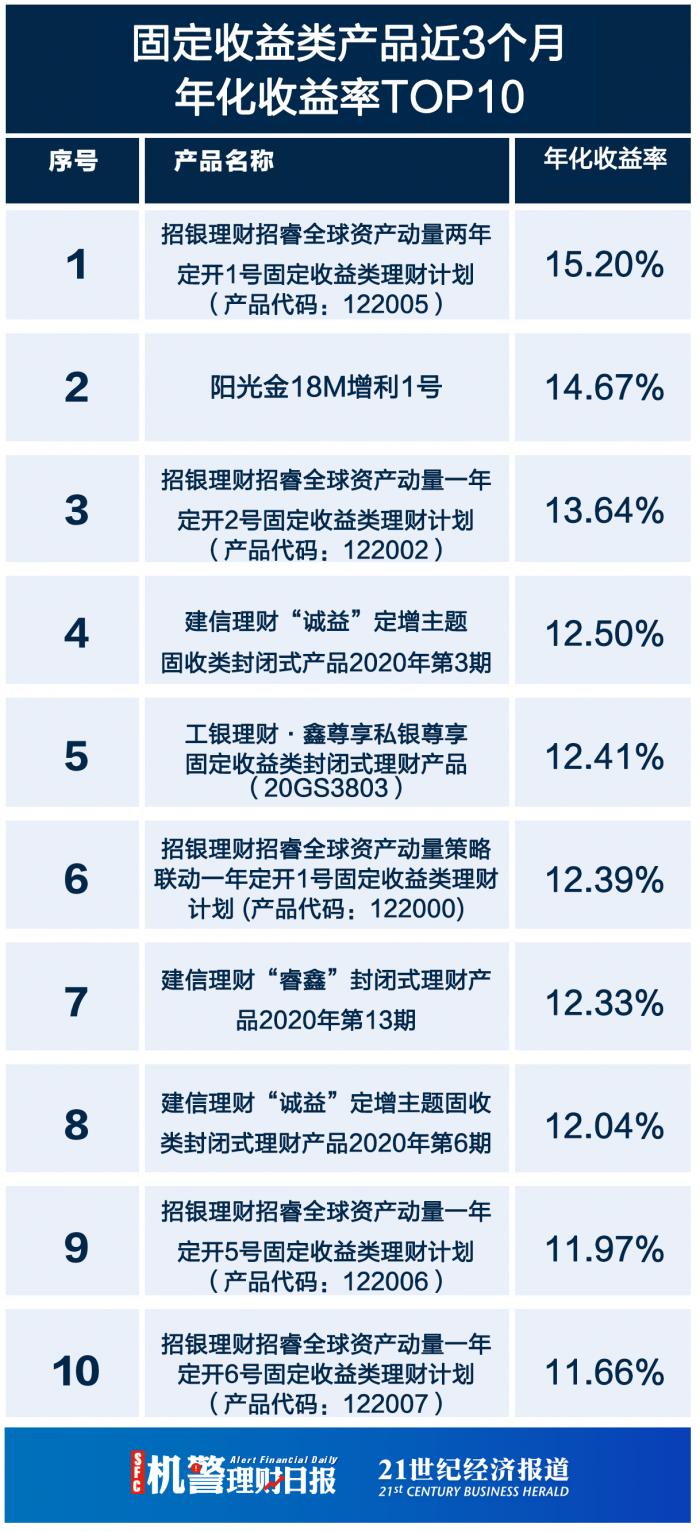 理财子公司“固收+权益”火力全开，招银理财“招睿全球”系列和光大理财“阳光金”系列收益持续走强丨机警理财日报 （3月26日）
