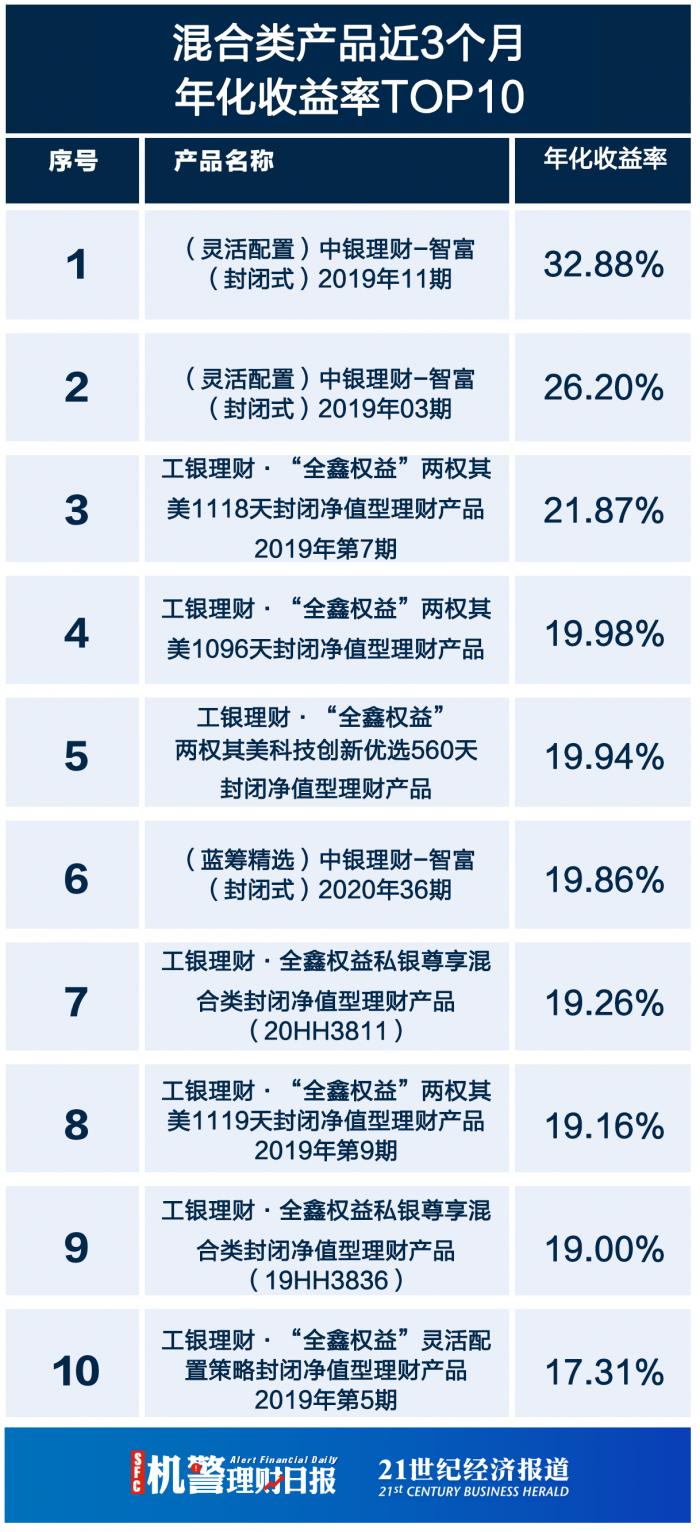 理财子公司“固收+权益”火力全开，招银理财“招睿全球”系列和光大理财“阳光金”系列收益持续走强丨机警理财日报 （3月26日）