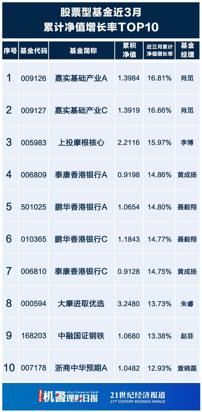 理财子公司“固收+权益”火力全开，招银理财“招睿全球”系列和光大理财“阳光金”系列收益持续走强丨机警理财日报 （3月26日）