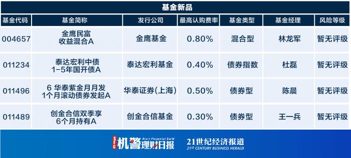 理财子公司“固收+权益”火力全开，招银理财“招睿全球”系列和光大理财“阳光金”系列收益持续走强丨机警理财日报 （3月26日）