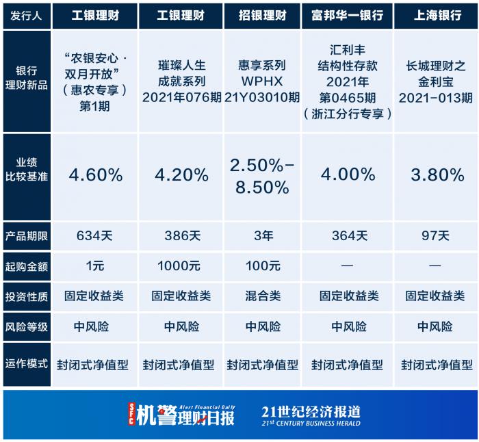 理财子公司“固收+权益”火力全开，招银理财“招睿全球”系列和光大理财“阳光金”系列收益持续走强丨机警理财日报 （3月26日）