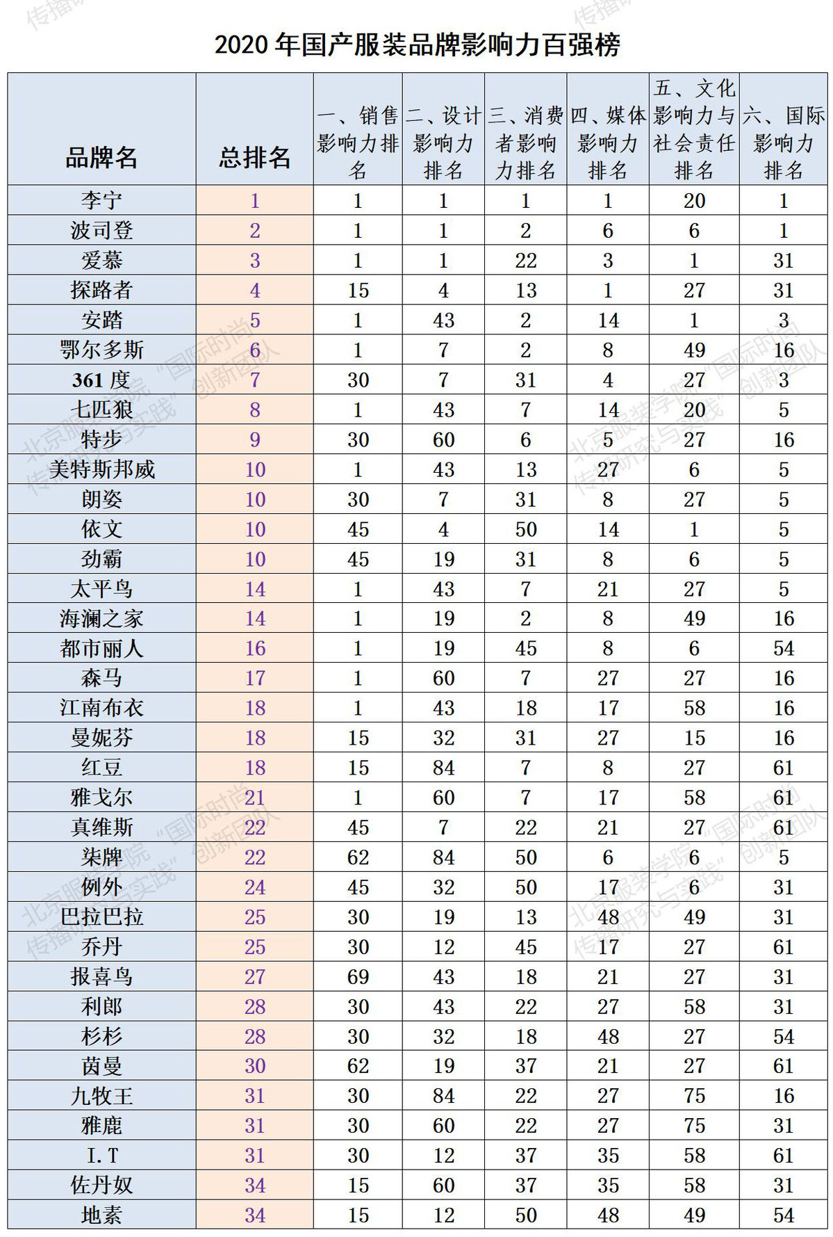 北服发布“2020年国产服装品牌影响力百强榜”