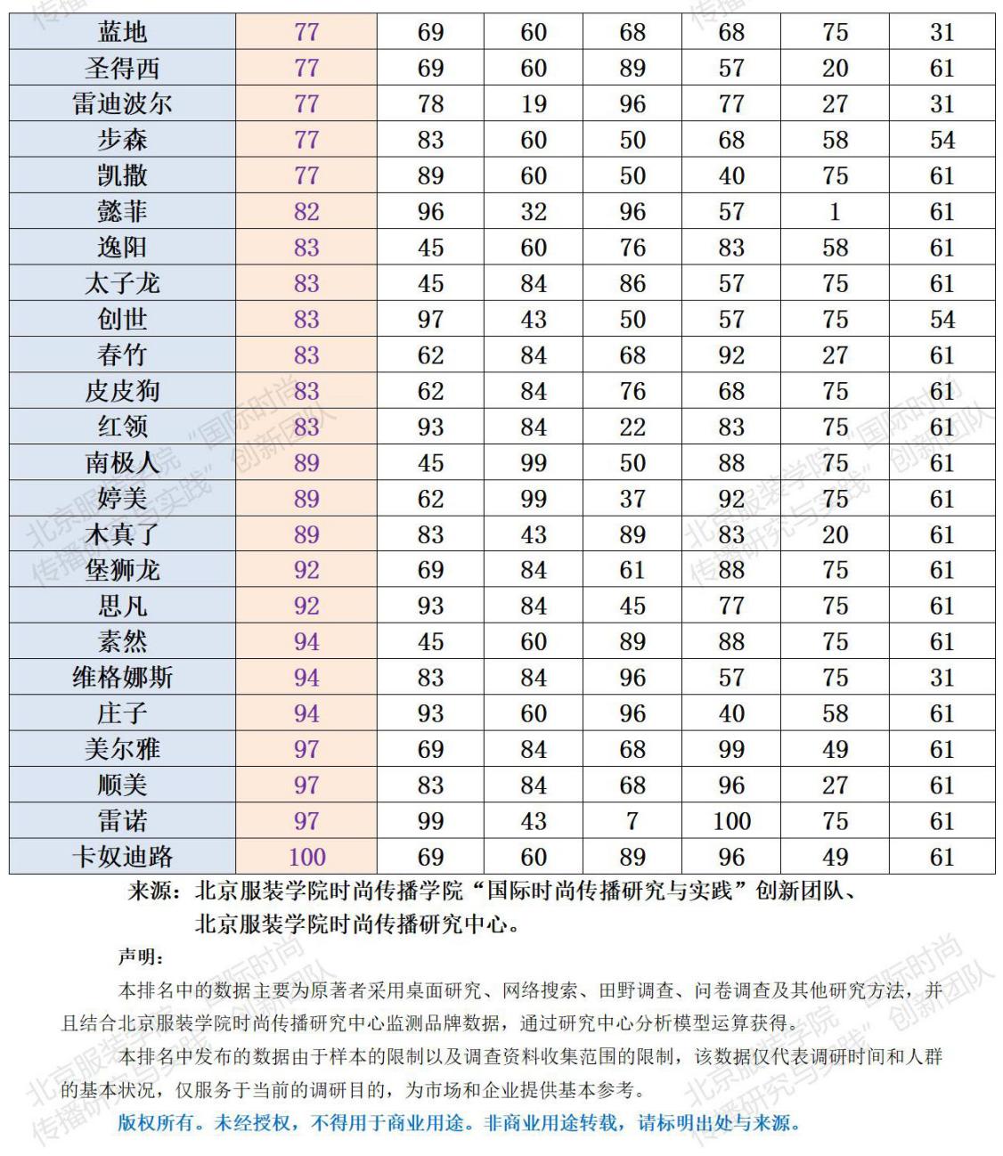 北服发布“2020年国产服装品牌影响力百强榜”